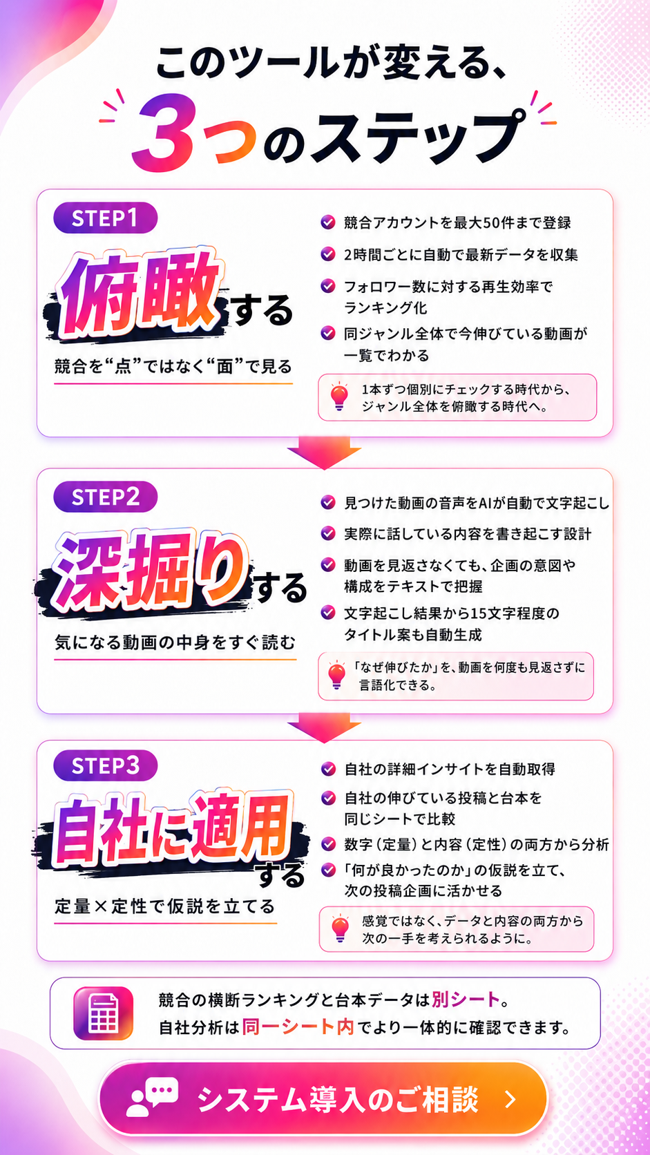 競合を俯瞰し、気になる動画を深掘りし、自社に適用する3つのステップ。